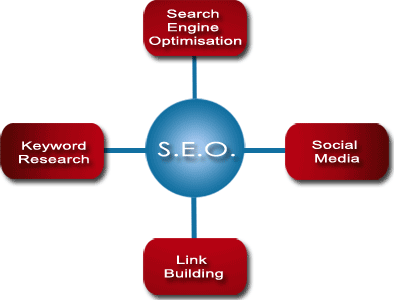 Search Engine Optimisation