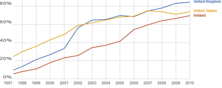 Internet Usage Ireland Vs Uk and US